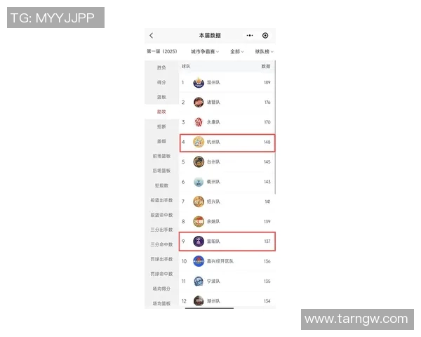 杭州足球队在世界杯积分榜上以91分稳居第一名展现强大实力 杭州足球队在世界杯积分榜上以91分稳居第一名展现强大实力