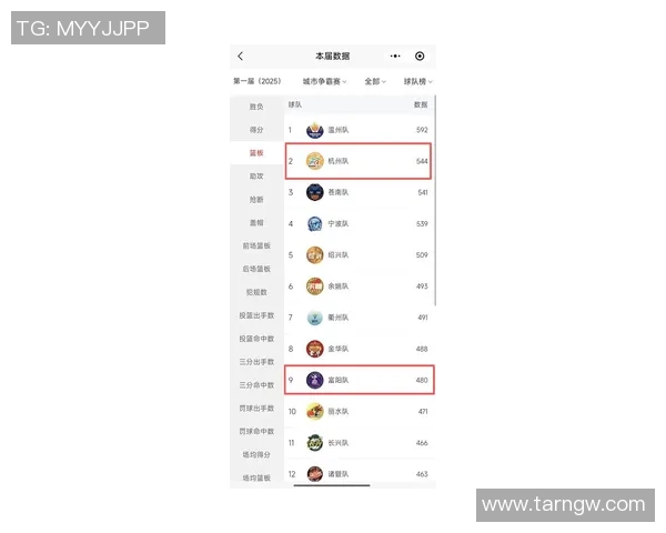杭州乒乓球队在世界杯预选赛中以67分稳居积分榜首位